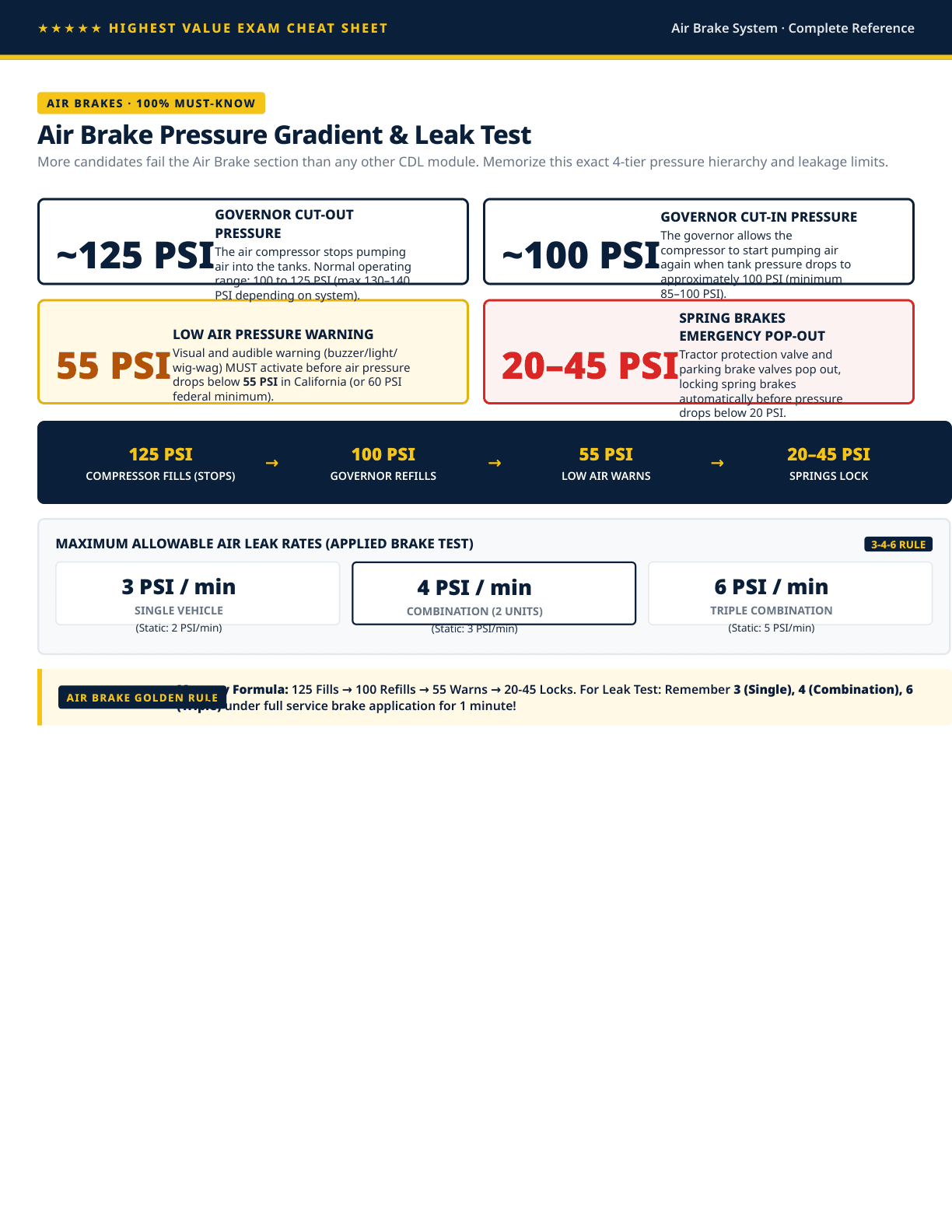 Air brake page